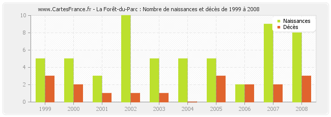 La Forêt-du-Parc : Nombre de naissances et décès de 1999 à 2008